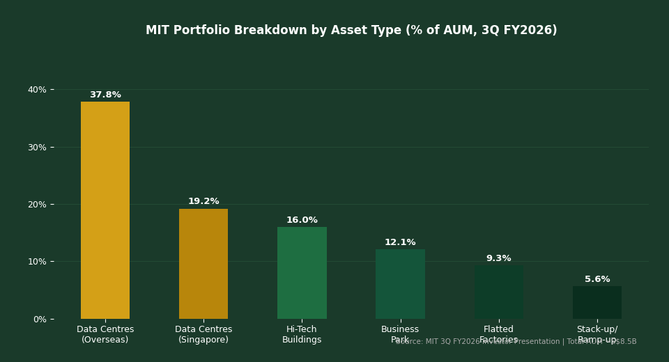 Mapletree Industrial Trust Portfolio Breakdown by Asset Type 3Q FY2026