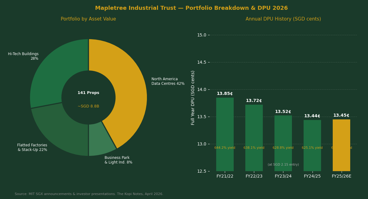 Mapletree Industrial Trust portfolio breakdown by asset type and DPU history 2026 chart — The Kopi Notes