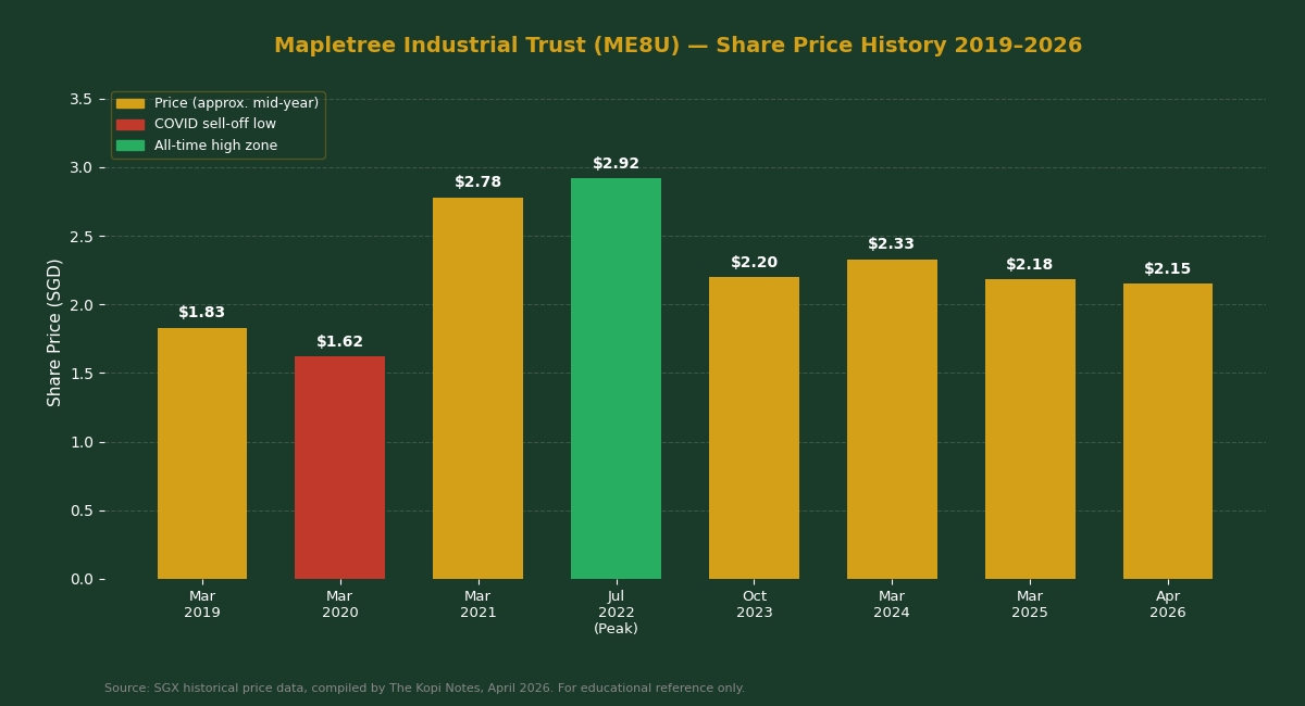 Mapletree Industrial Trust share price history 2019-2026 chart for Singapore investors — The Kopi Notes