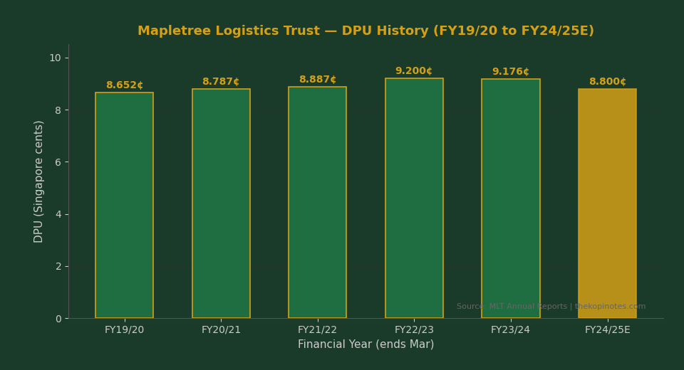 Mapletree Logistics Trust DPU History FY2020 to FY2025