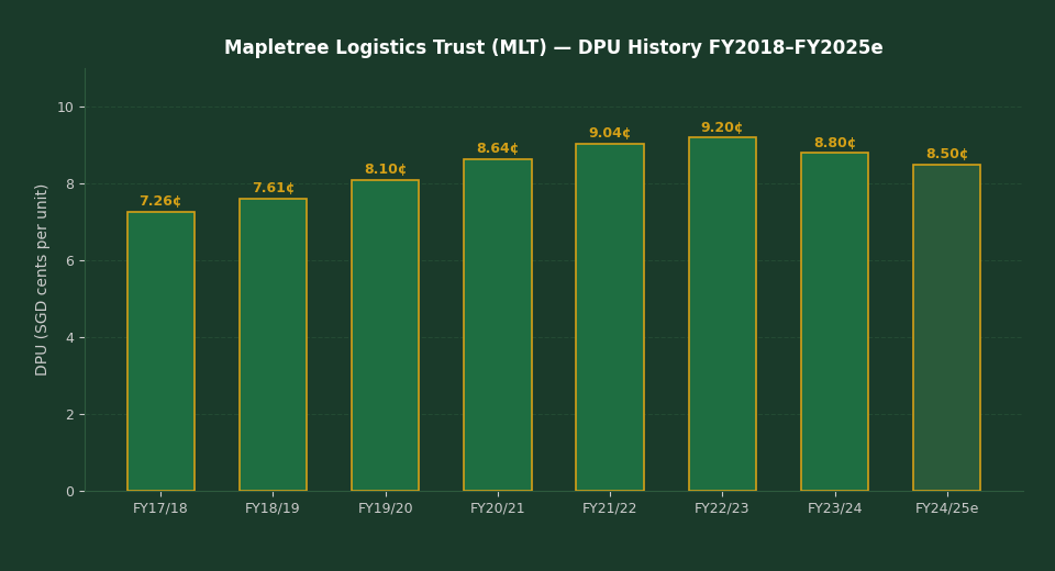 Mapletree Logistics Trust DPU history chart FY2018 to FY2025