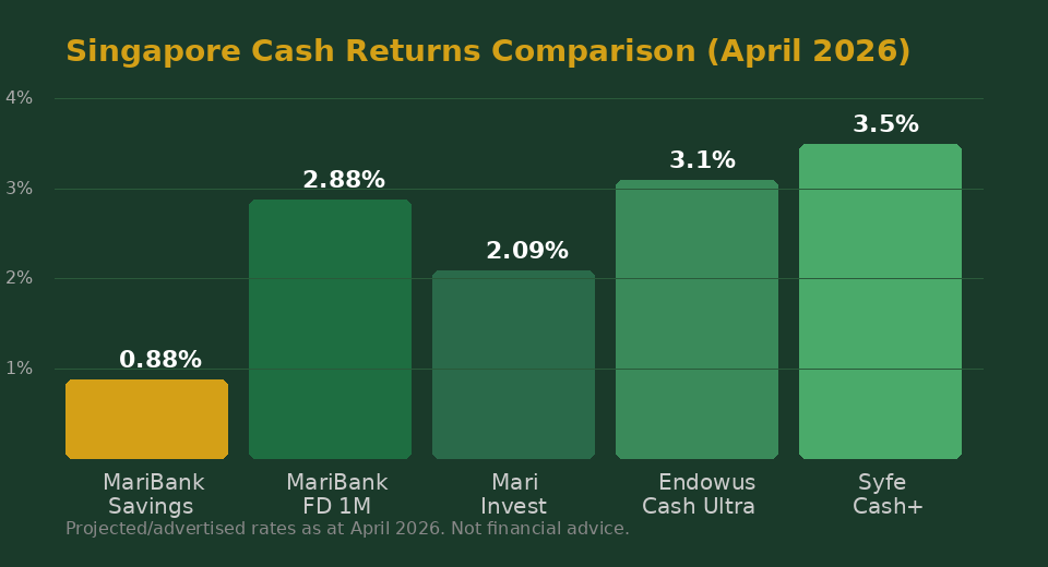 MariBank vs Syfe Cash vs Endowus cash rate comparison April 2026