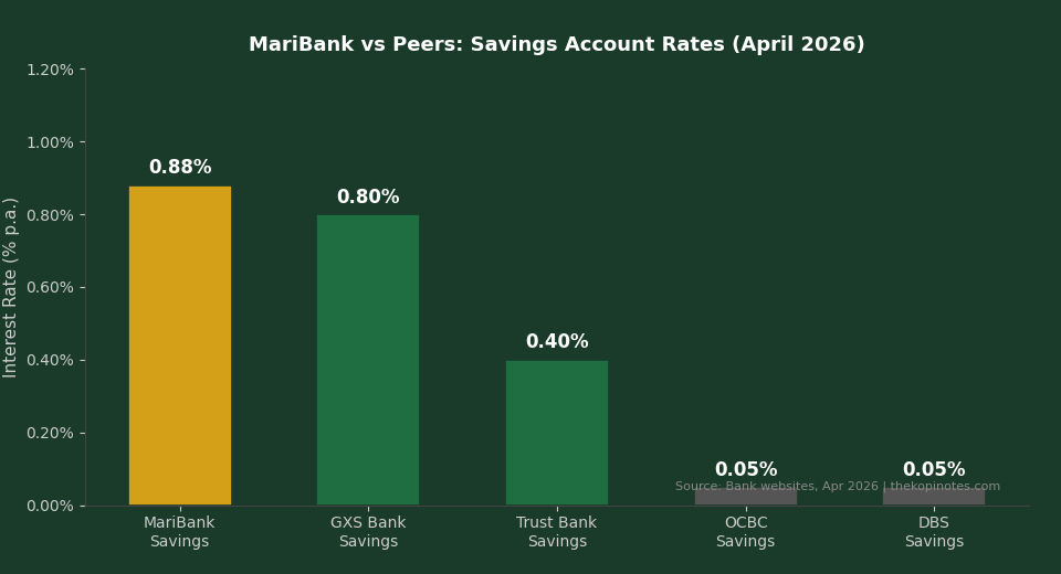 MariBank Singapore savings account rate comparison vs GXS Bank, Trust Bank, OCBC, DBS — April 2026