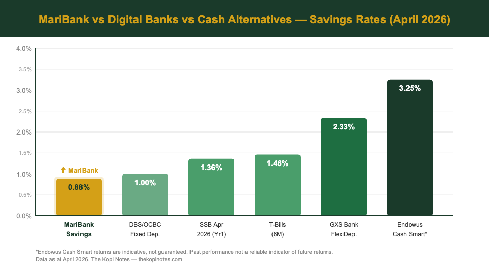 MariBank Singapore savings rate comparison 2026 vs GXS T-bills SSB Fixed Deposit