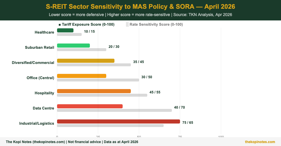 S-REIT sector sensitivity to MAS policy and SORA changes — April 2026 impact chart
