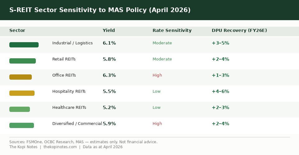 S-REIT Sector Sensitivity to MAS April 2026 Policy