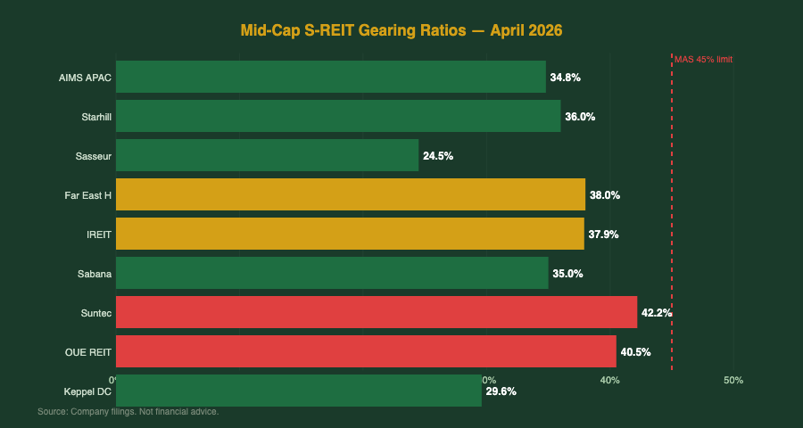 Mid-Cap S-REIT Gearing Ratio Comparison Chart April 2026