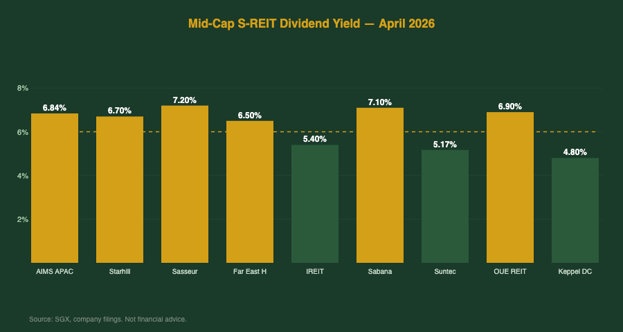 Mid-Cap S-REIT Dividend Yield Comparison Chart April 2026