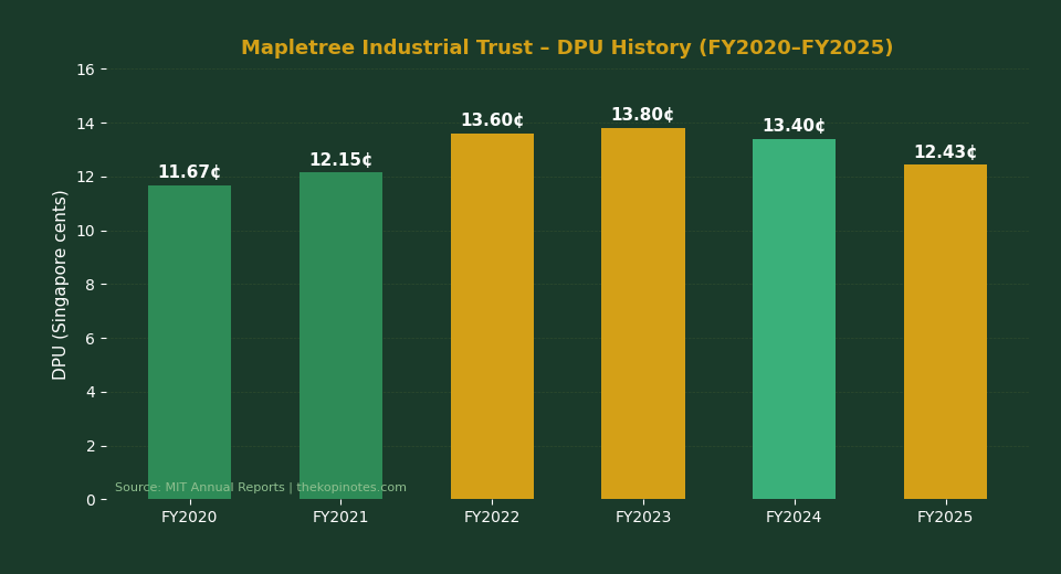 Mapletree Industrial Trust DPU History FY2020 to FY2025