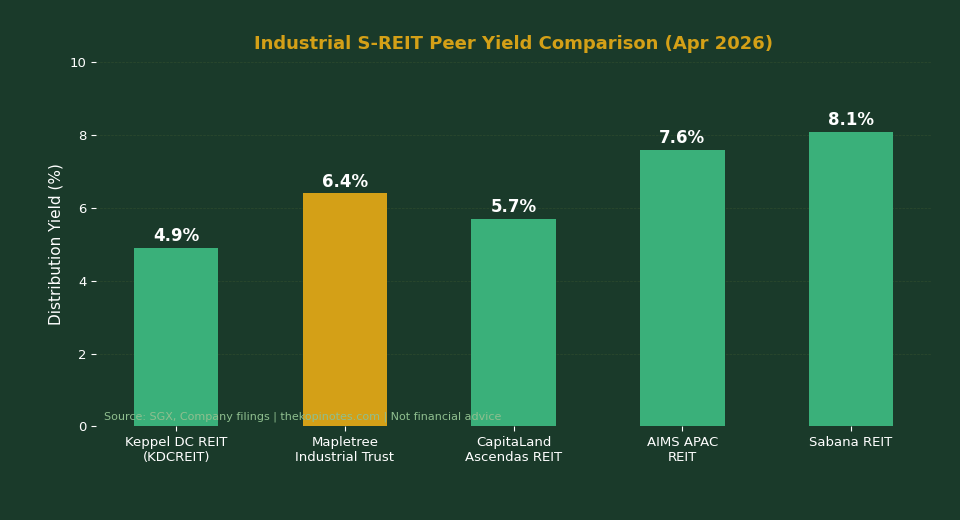 Industrial S-REIT Peer Yield Comparison April 2026