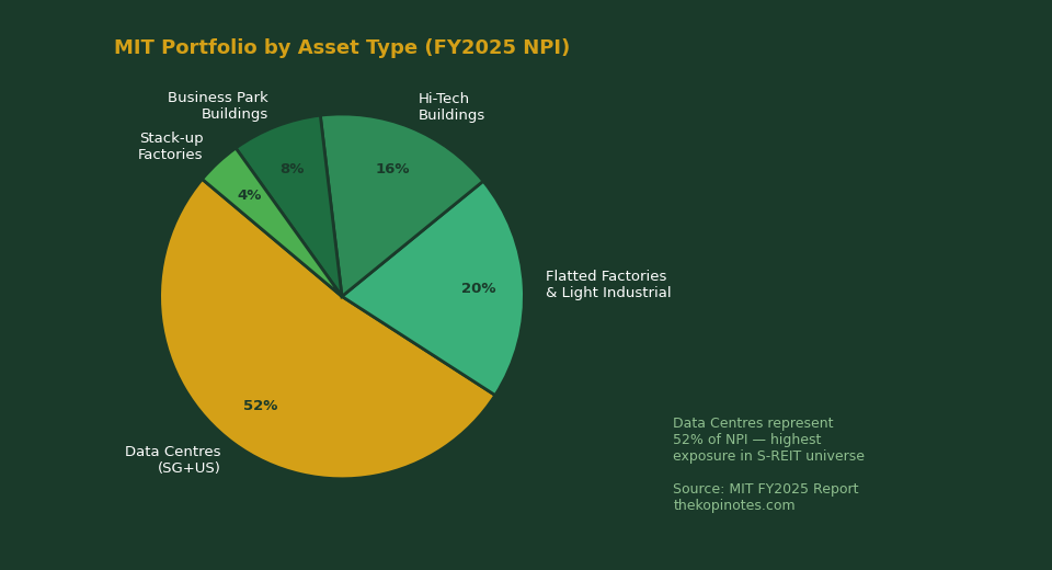MIT Portfolio Breakdown by Asset Type FY2025 NPI