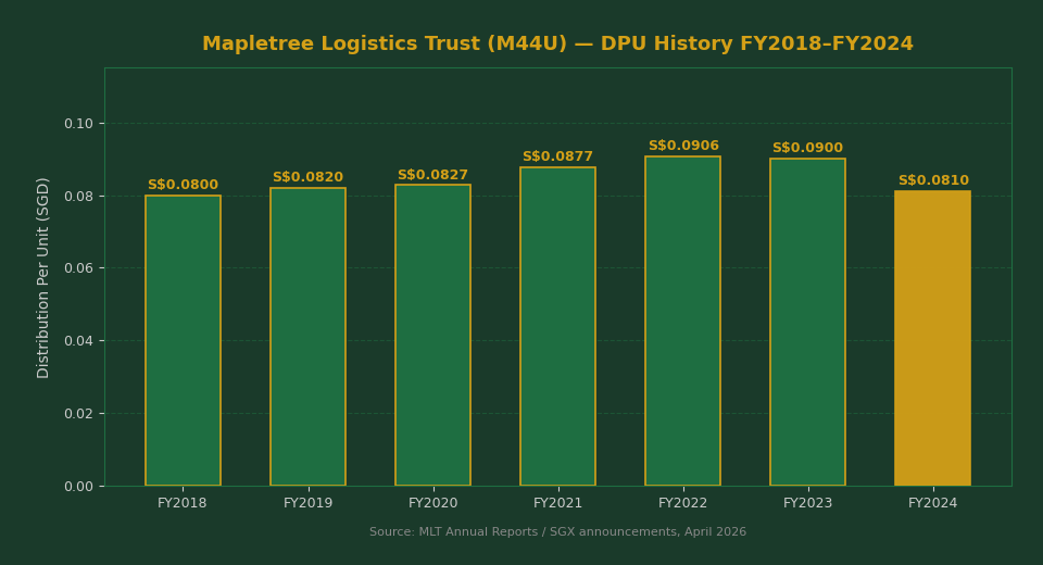 Mapletree Logistics Trust DPU history FY2018 to FY2024 bar chart — The Kopi Notes