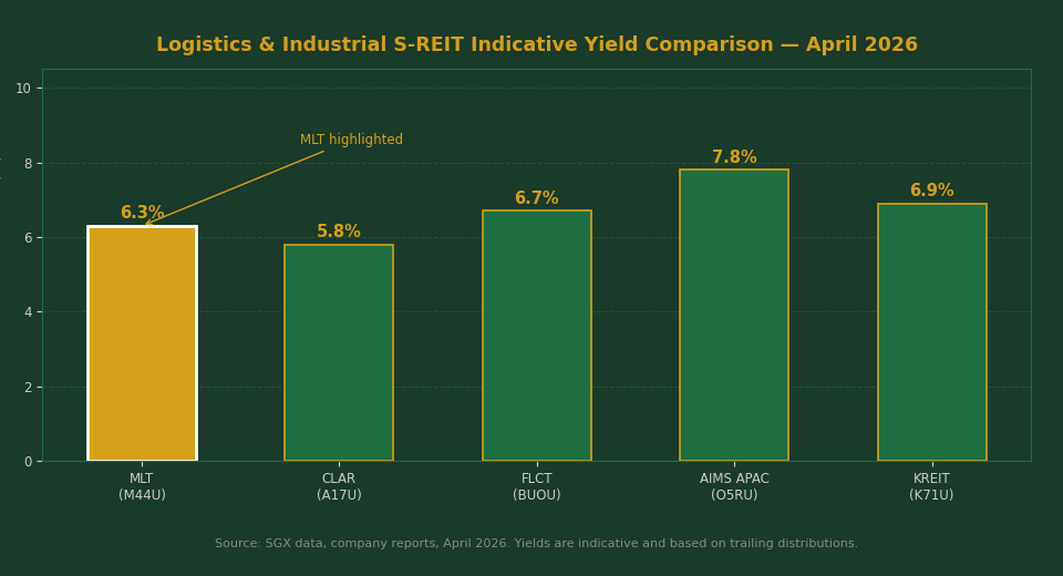 Logistics S-REIT yield comparison chart Singapore April 2026 — The Kopi Notes