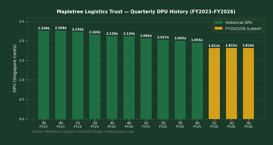 Mapletree Logistics Trust quarterly DPU history 2023 to 2026