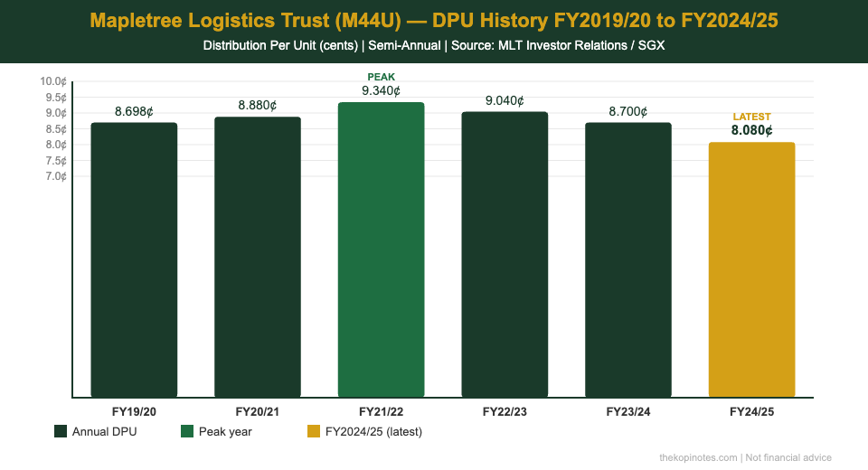 MLT DPU history chart FY2020 to FY2025