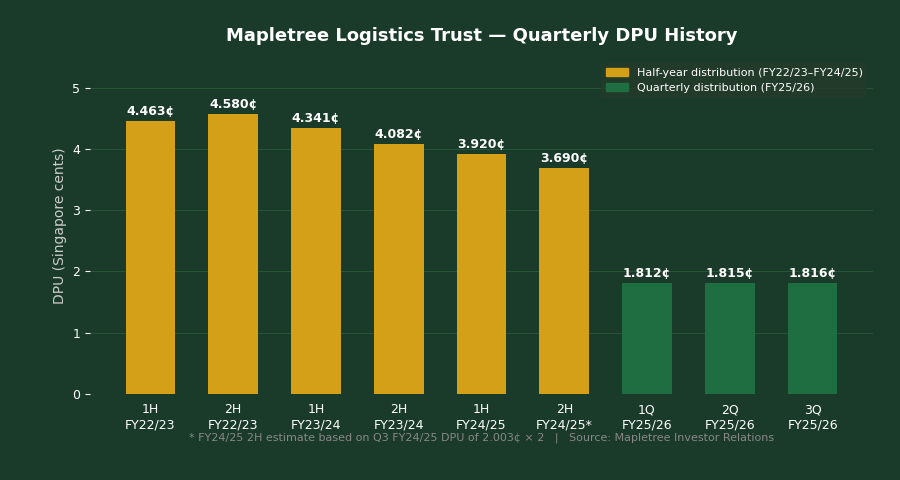 Mapletree Logistics Trust quarterly DPU history FY2022 to FY2026
