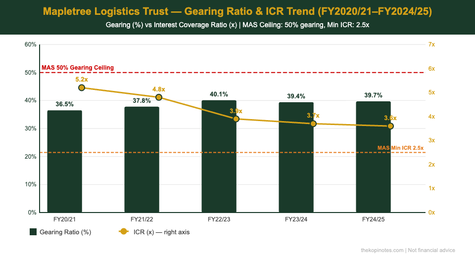 MLT gearing ratio and ICR trend chart 2021-2025