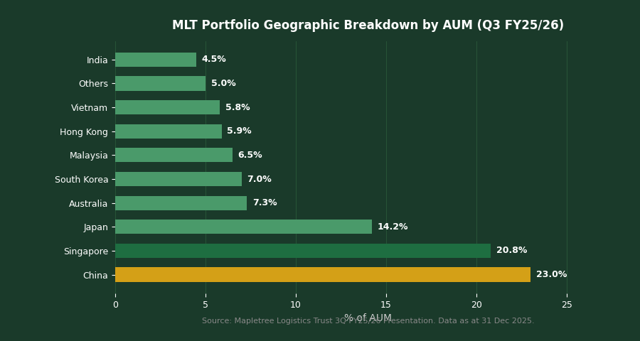 Mapletree Logistics Trust geographic portfolio AUM breakdown by country