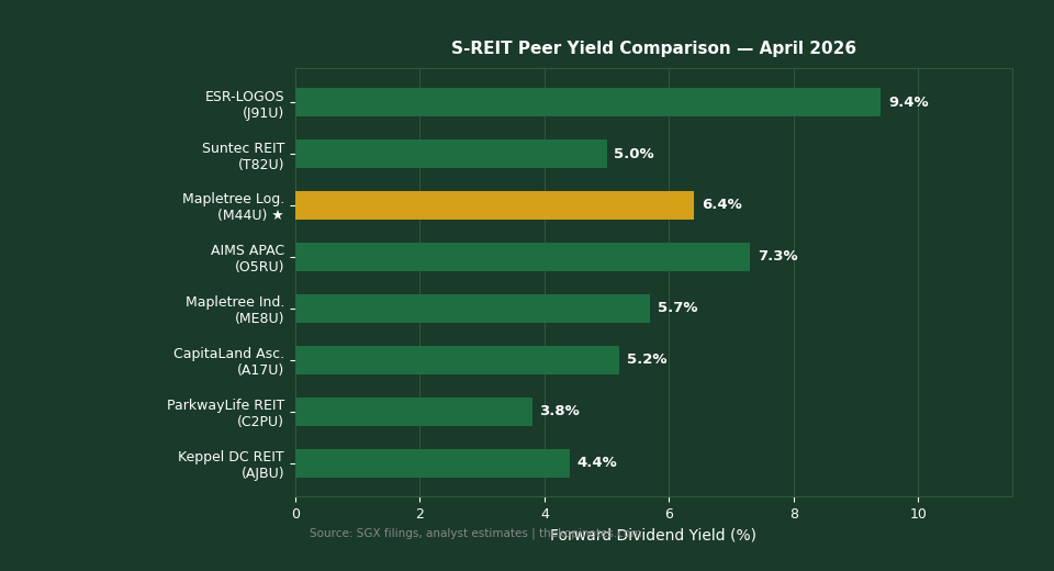 Mapletree Logistics Trust yield comparison vs S-REIT peers April 2026