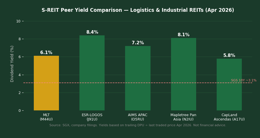 S-REIT logistics industrial peer yield comparison April 2026