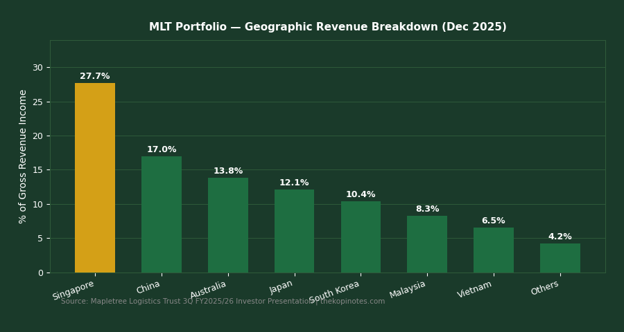 Mapletree Logistics Trust portfolio geographic revenue breakdown by country 2026