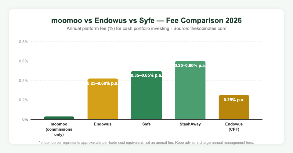 moomoo vs Endowus vs Syfe Fee Comparison 2026