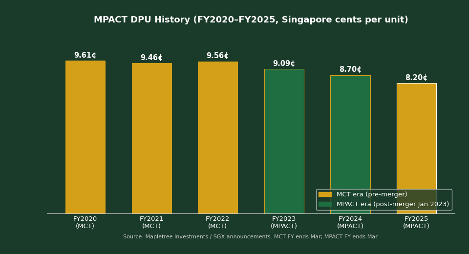 MPACT DPU History FY2020 to FY2025