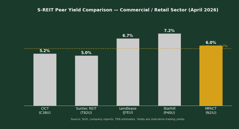 MPACT vs CICT vs Suntec vs Lendlease vs Starhill yield comparison 2026