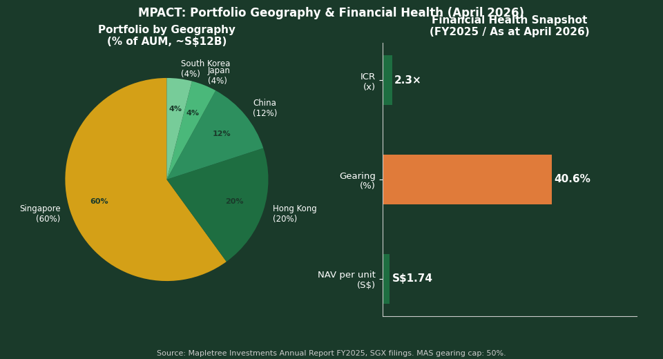 MPACT portfolio geography and financial health snapshot 2026