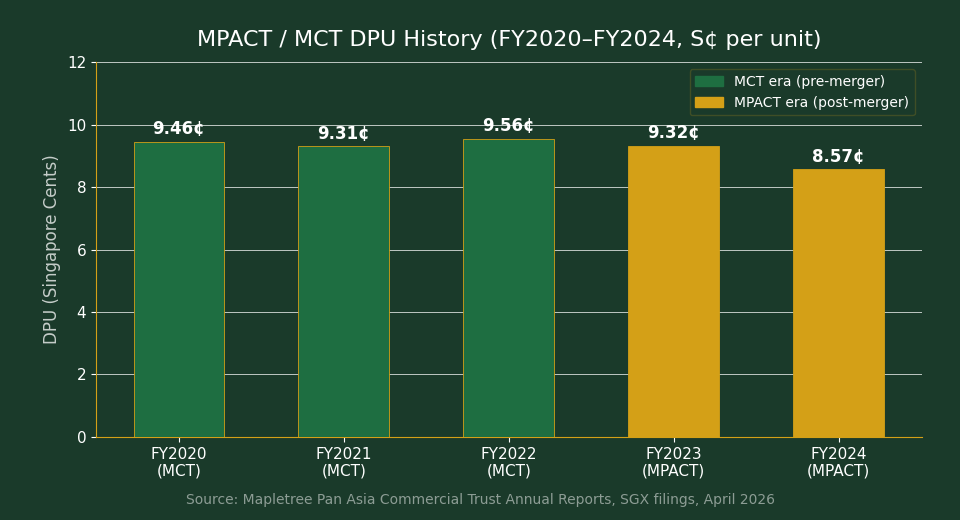 MPACT MCT DPU history chart FY2020 to FY2024 Singapore cents per unit