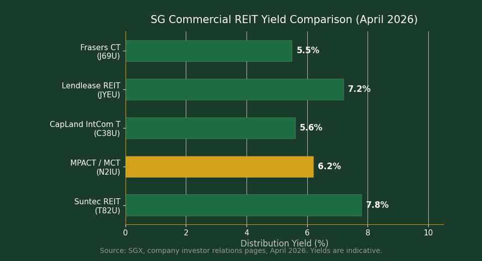 Singapore commercial REIT distribution yield comparison April 2026 MPACT Suntec CapLand