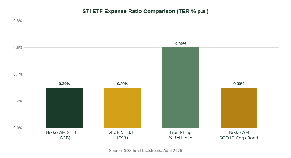 Nikko AM STI ETF vs SPDR STI ETF expense ratio comparison chart Singapore 2026