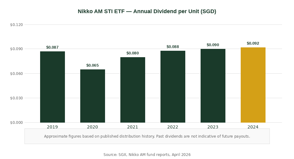 Nikko AM STI ETF annual dividend per unit history 2019-2024