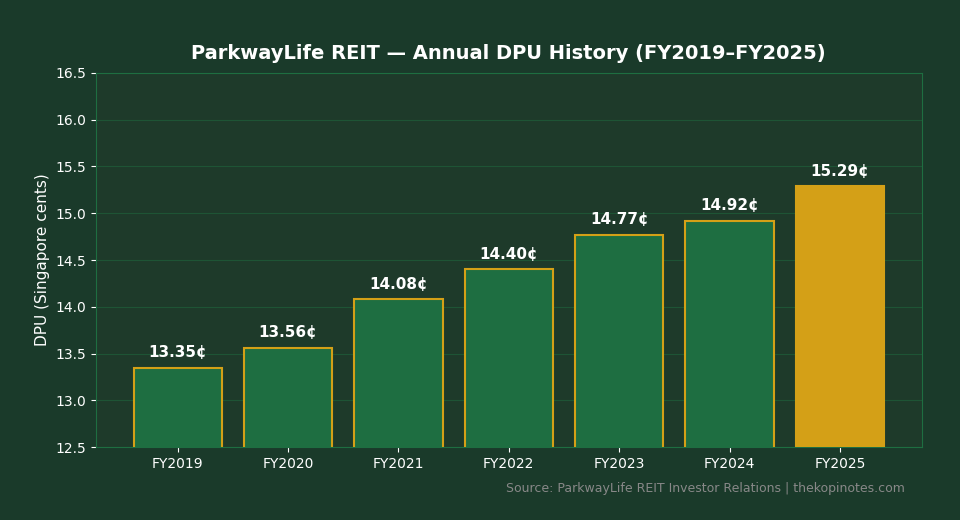 ParkwayLife REIT DPU history FY2019 to FY2025 bar chart