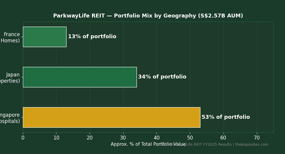 ParkwayLife REIT portfolio breakdown by geography Singapore Japan France 2026