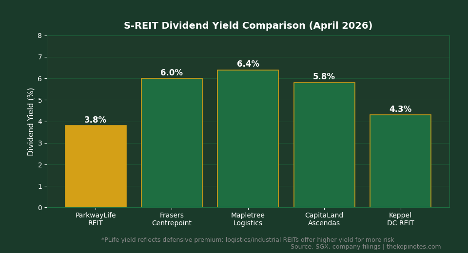 S-REIT dividend yield comparison April 2026 ParkwayLife REIT vs peers