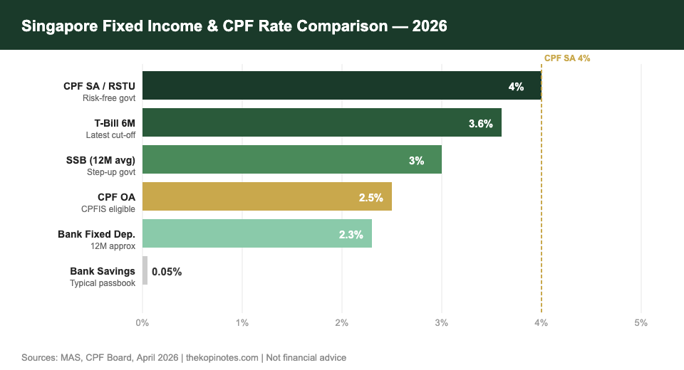 Singapore Fixed Income CPF Rates Comparison 2026