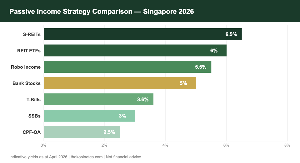 Passive Income Strategy Comparison Singapore 2026