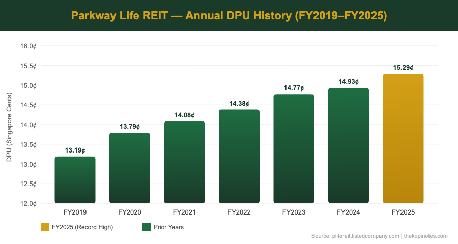 Parkway Life REIT Dividend 2026 DPU History Bar Chart — The Kopi Notes