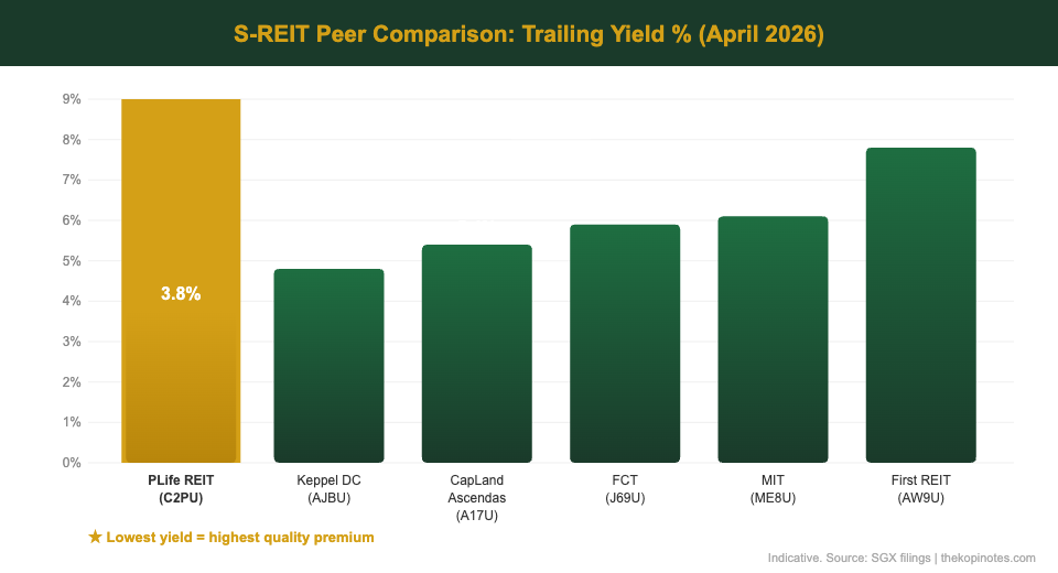 Parkway Life REIT peer yield comparison chart 2026 — The Kopi Notes