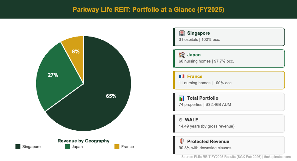 Parkway Life REIT portfolio revenue breakdown Singapore Japan France — The Kopi Notes