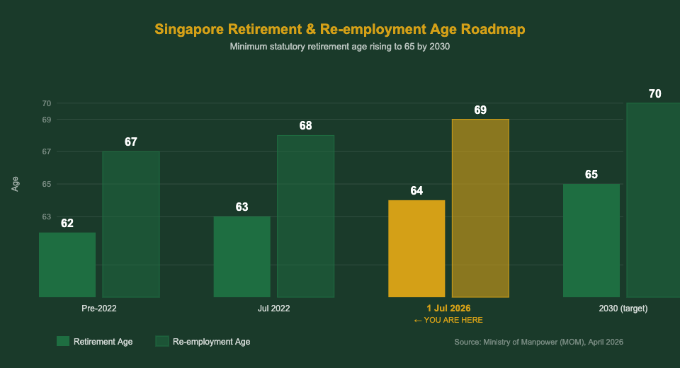 Singapore Retirement and Re-employment Age Roadmap 2022–2030 — The Kopi Notes