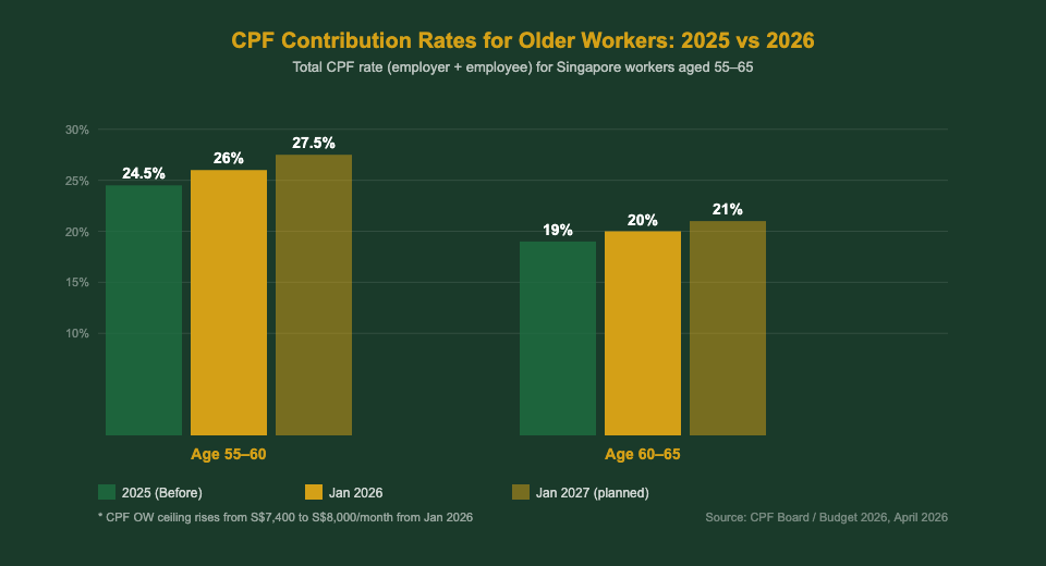 CPF Contribution Rates for Older Workers 2025 vs 2026 — The Kopi Notes