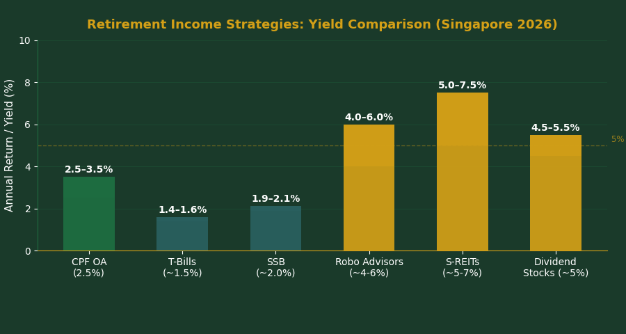 Retirement income strategies yield comparison Singapore 2026: CPF vs T-Bills vs SSB vs S-REITs vs Dividend Stocks