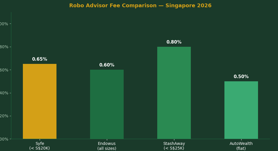 Robo advisor fee comparison Singapore 2026 — Syfe vs Endowus vs StashAway