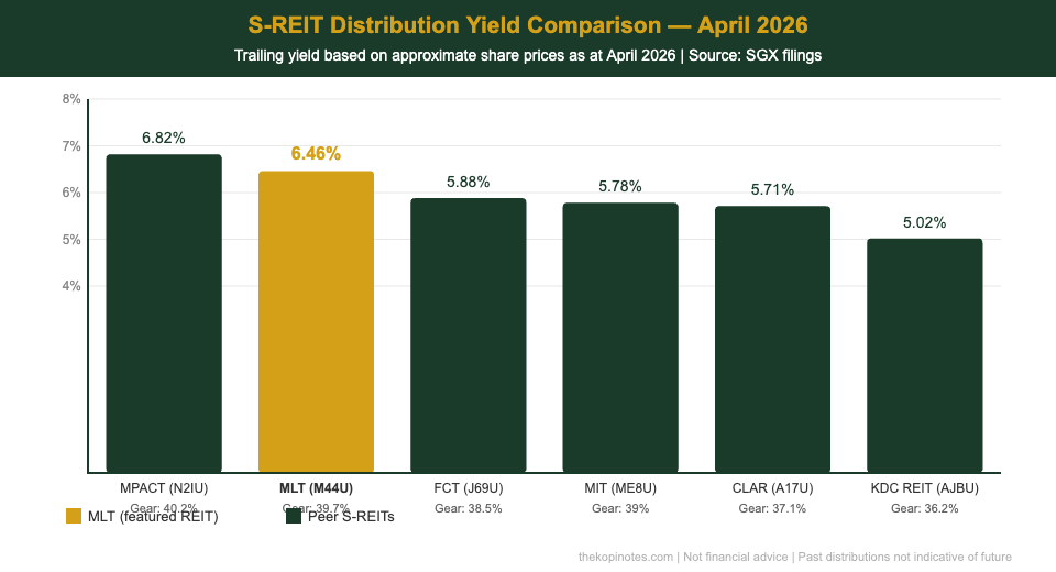 S-REIT peer yield comparison April 2026 chart