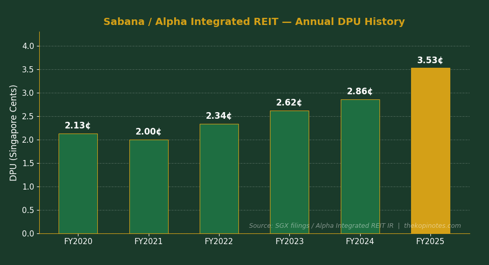 Sabana REIT DPU History FY2020 to FY2025 — Alpha Integrated REIT Annual Distribution Per Unit Chart