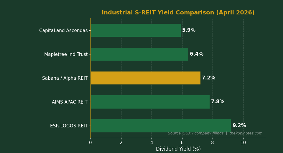 Industrial S-REIT Dividend Yield Comparison April 2026 — Sabana REIT vs ESR-LOGOS, AIMS APAC, Mapletree, CapitaLand Ascendas