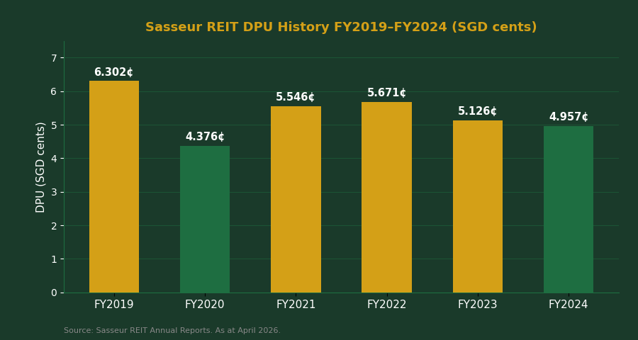 Sasseur REIT DPU history FY2019 to FY2024 in SGD cents