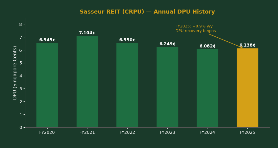 Sasseur REIT annual DPU history FY2020 to FY2025